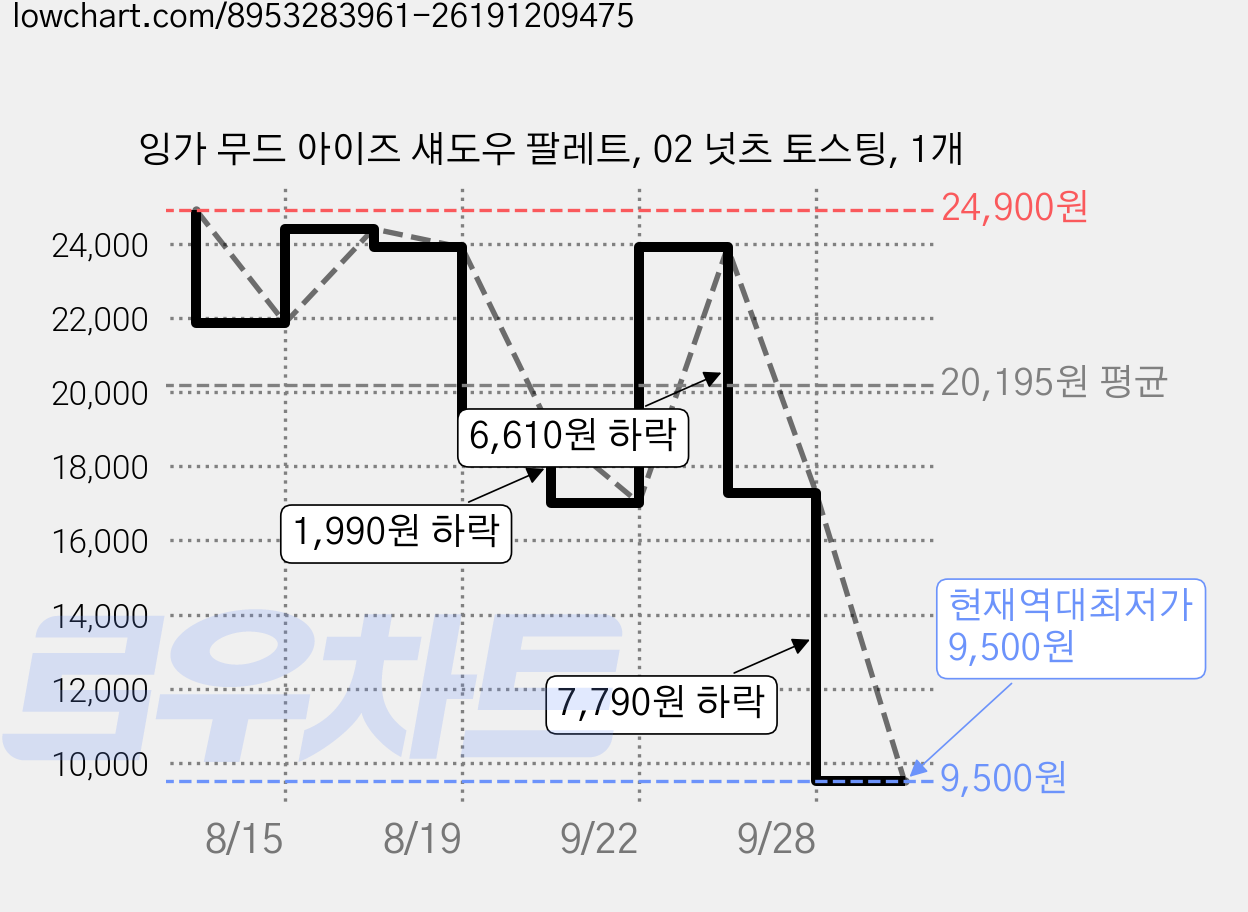 잉가 무드 아이즈 섀도우 팔레트, 02 넛츠 토스팅, 1개 가격 변동 차트, 현재가 9,500원, 역대최저가