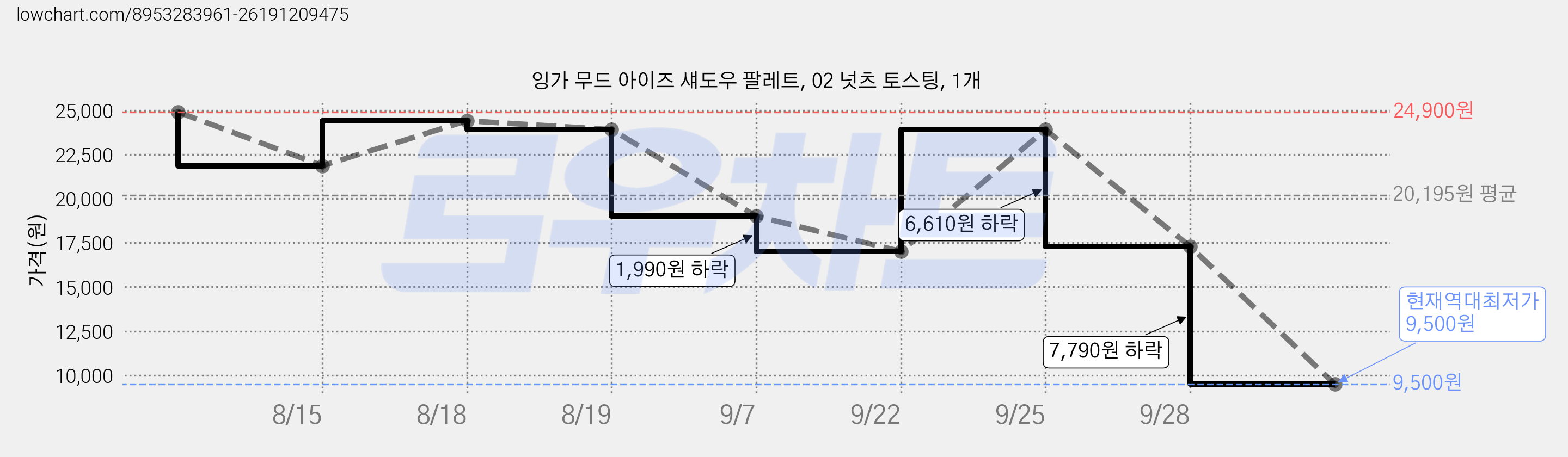 잉가 무드 아이즈 섀도우 팔레트, 02 넛츠 토스팅, 1개 가격 변동 차트, 현재가 9,500원, 역대최저가