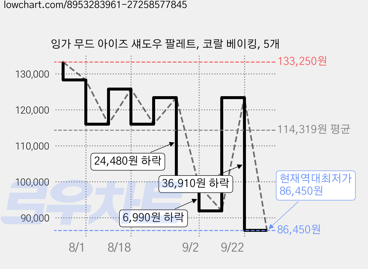 잉가 무드 아이즈 섀도우 팔레트, 코랄 베이킹, 5개 가격 변동 차트, 현재가 86,450원, 역대최저가