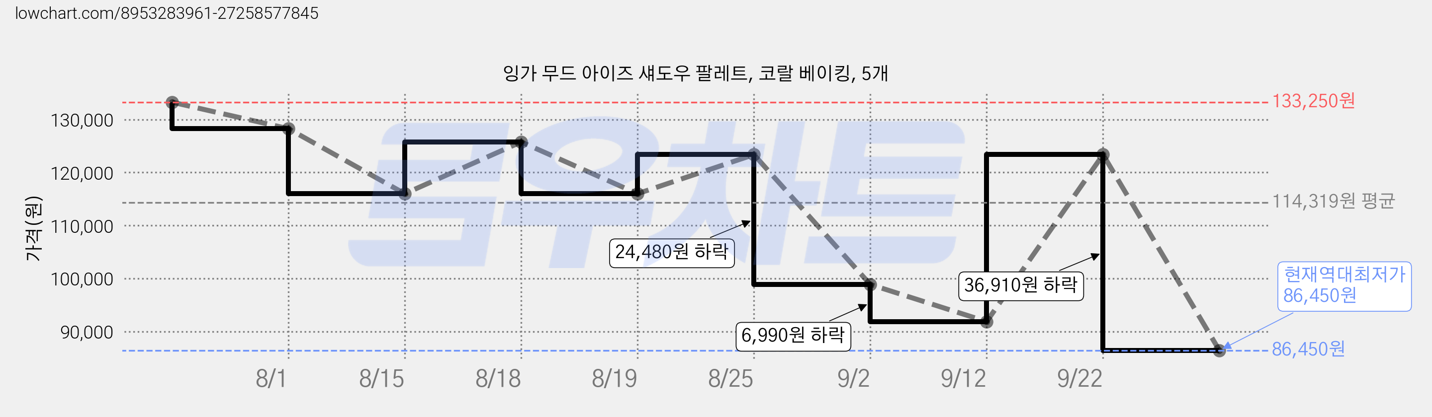 잉가 무드 아이즈 섀도우 팔레트, 코랄 베이킹, 5개 가격 변동 차트, 현재가 86,450원, 역대최저가