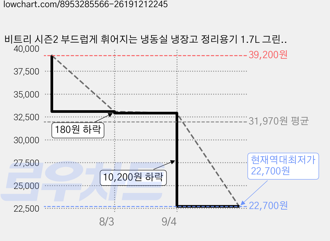 비트리 시즌2 부드럽게 휘어지는 냉동실 냉장고 정리용기 1.7L 그린, 6개, 1개입 가격 변동 차트, 현재가 22,700원, 역대최저가