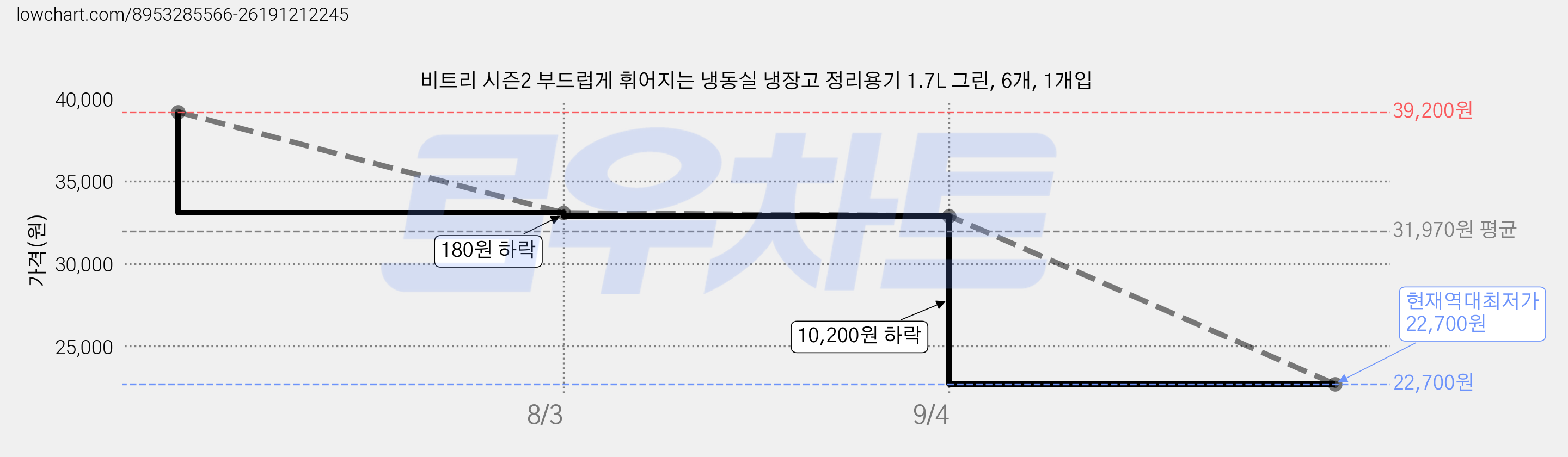 비트리 시즌2 부드럽게 휘어지는 냉동실 냉장고 정리용기 1.7L 그린, 6개, 1개입 가격 변동 차트, 현재가 22,700원, 역대최저가
