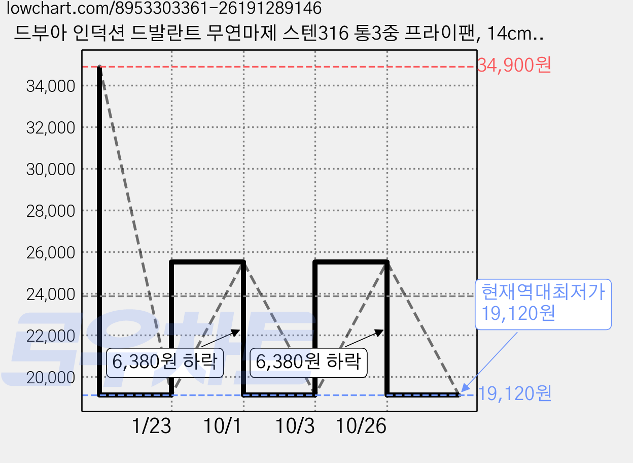 드부아 인덕션 드발란트 무연마제 스텐316 통3중 프라이팬, 14cm, 1개 가격 변동 차트, 현재가 19,120원, 역대최저가