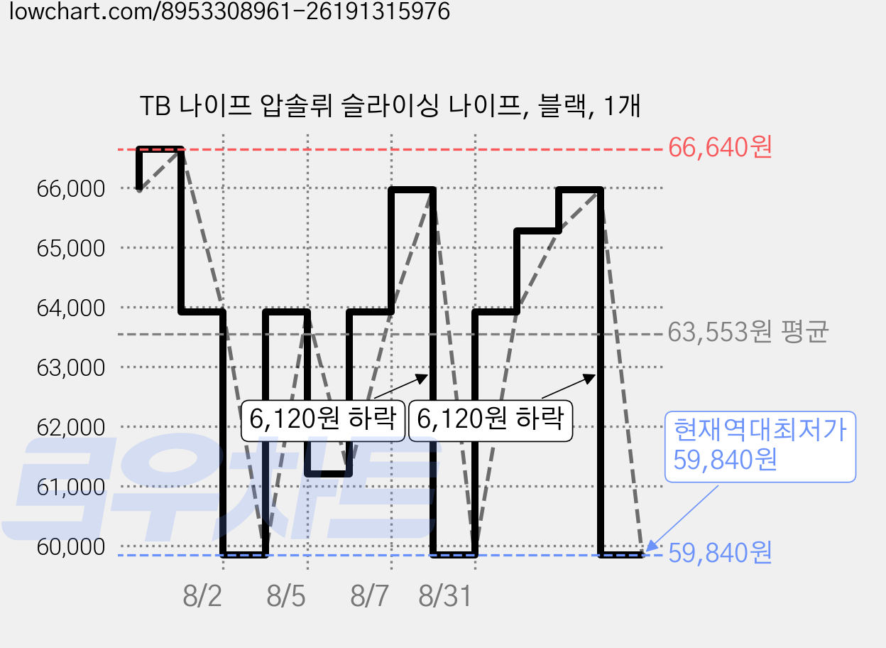TB 나이프 압솔뤼 슬라이싱 나이프, 블랙, 1개 가격 변동 차트, 현재가 59,840원, 역대최저가