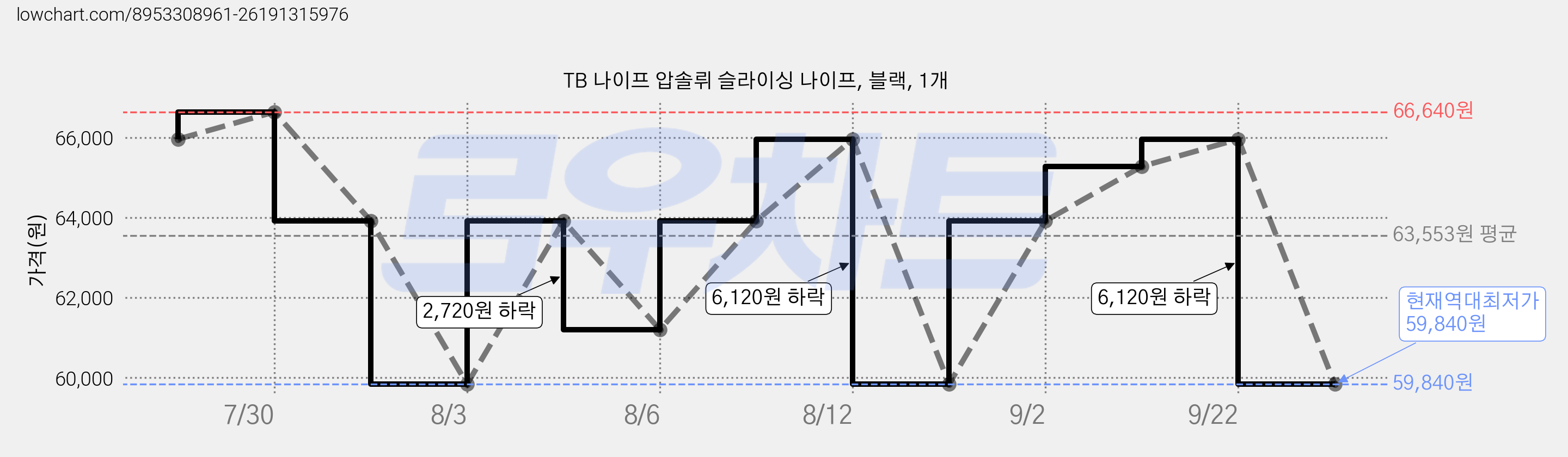 TB 나이프 압솔뤼 슬라이싱 나이프, 블랙, 1개 가격 변동 차트, 현재가 59,840원, 역대최저가