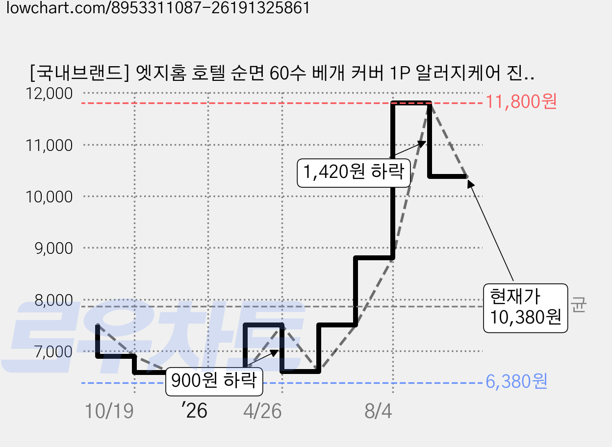 [국내브랜드] 엣지홈 호텔 순면 60수 베개 커버 1P 알러지케어 진드기방지 항균 베갯잇 지퍼형 가격 변동 차트, 현재가 10,380원, 관측 최저가 6,380원