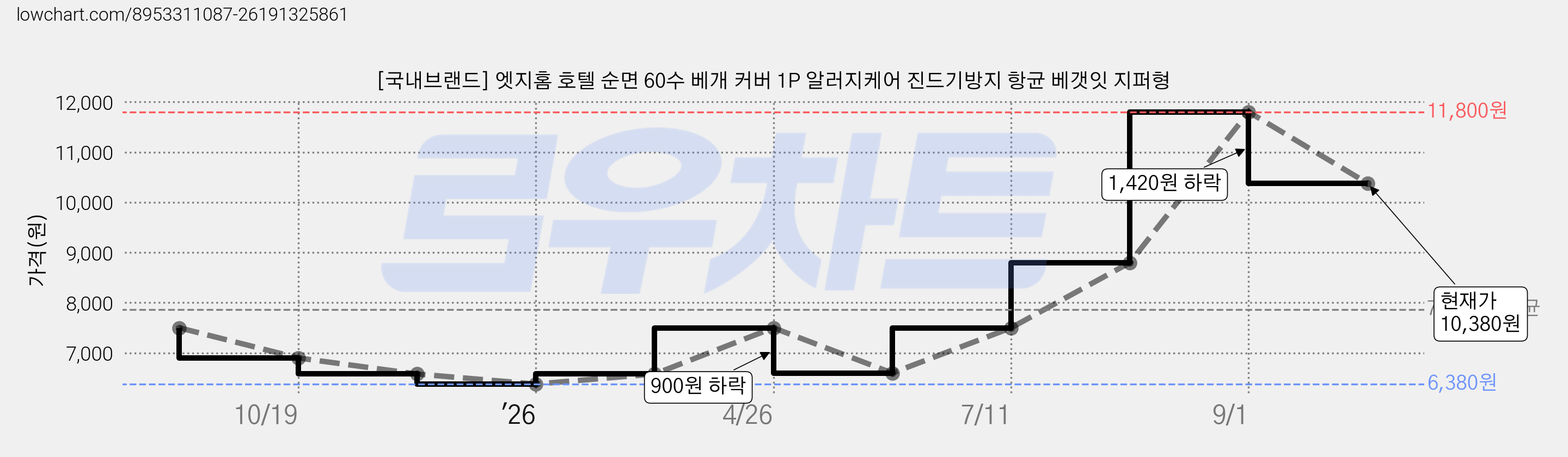 [국내브랜드] 엣지홈 호텔 순면 60수 베개 커버 1P 알러지케어 진드기방지 항균 베갯잇 지퍼형 가격 변동 차트, 현재가 10,380원, 관측 최저가 6,380원