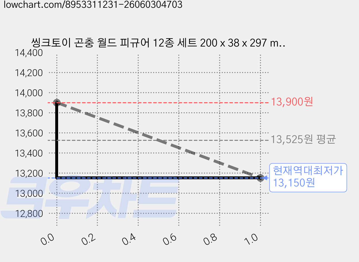 씽크토이 곤충 월드 피규어 12종 세트 200 x 38 x 297 mm, 1세트 가격 변동 차트, 현재가 13,150원, 역대최저가