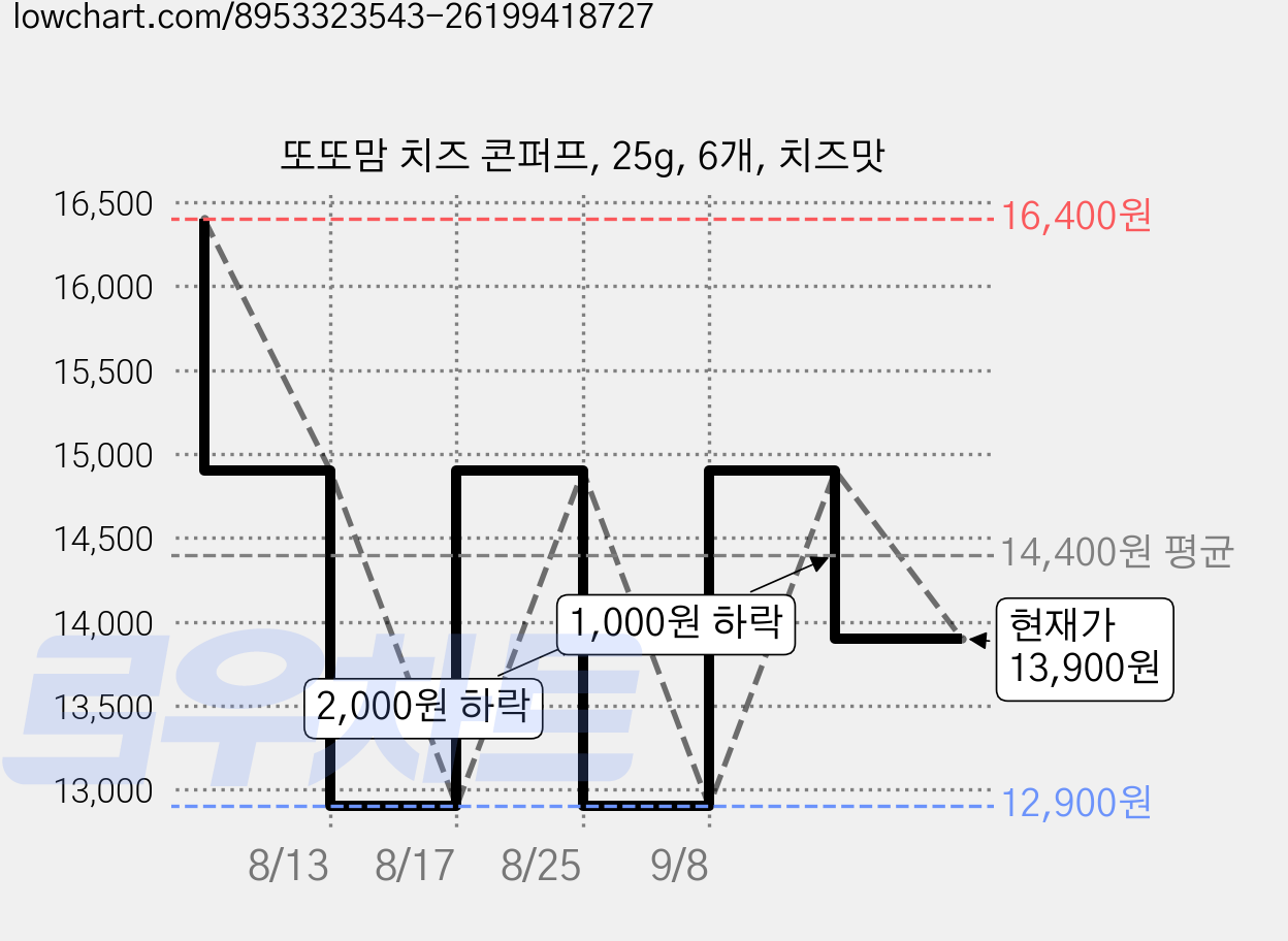 또또맘 치즈 콘퍼프, 25g, 6개, 치즈맛 가격 변동 차트, 현재가 13,900원, 관측 최저가 12,900원