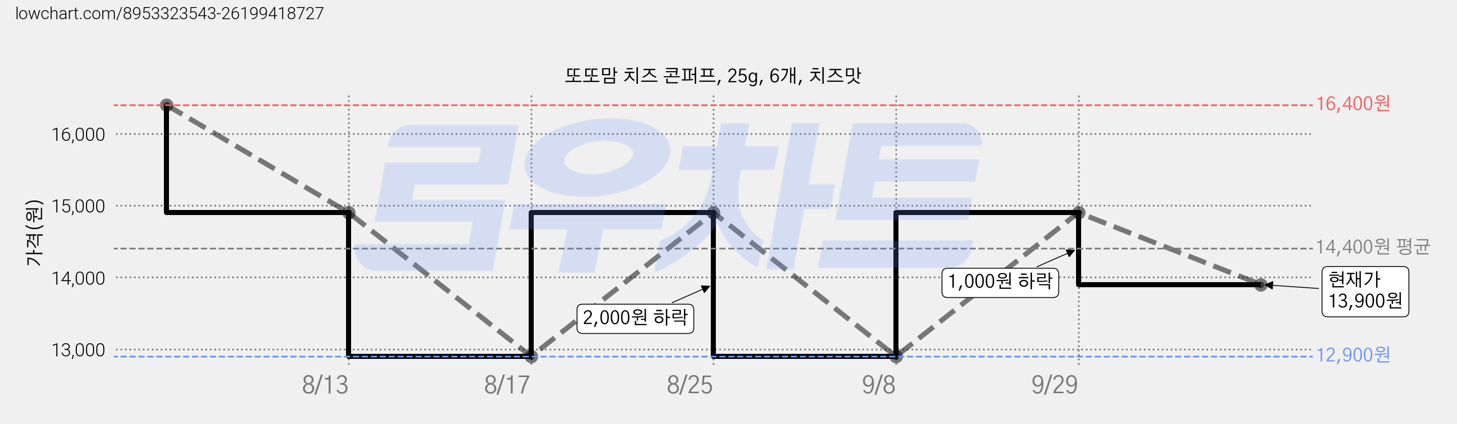 또또맘 치즈 콘퍼프, 25g, 6개, 치즈맛 가격 변동 차트, 현재가 13,900원, 관측 최저가 12,900원