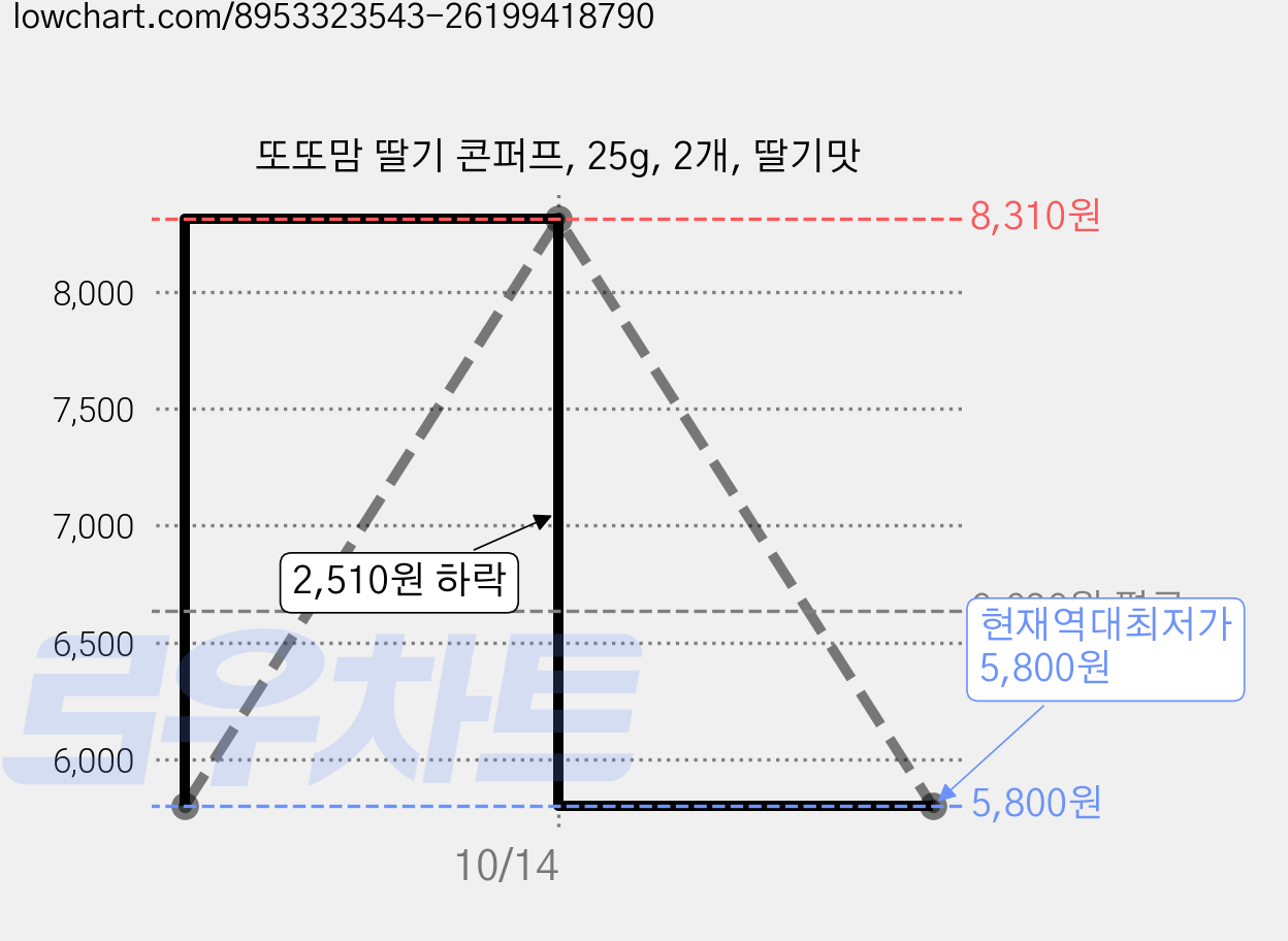 또또맘 딸기 콘퍼프, 25g, 2개, 딸기맛 가격 변동 차트, 현재가 5,800원, 역대최저가