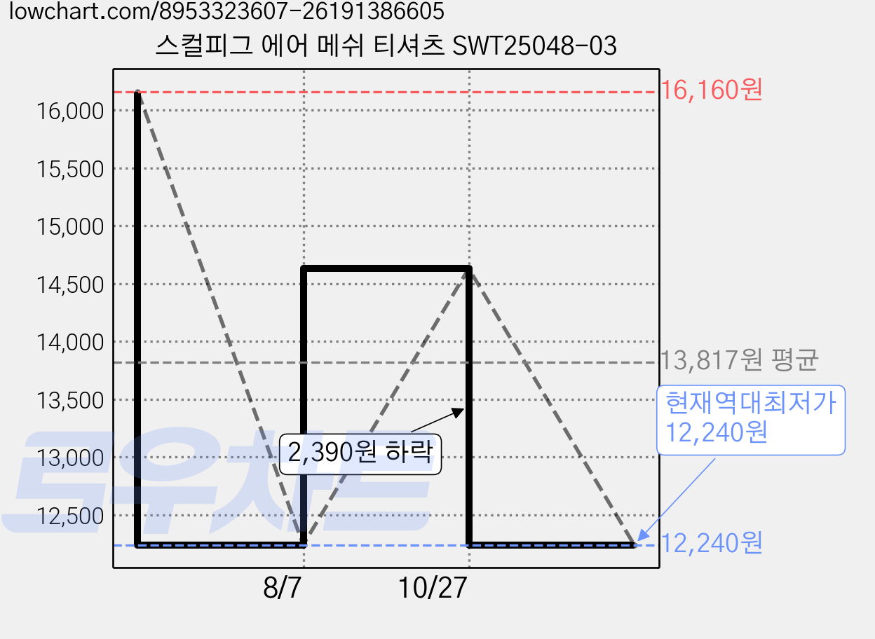 스컬피그 에어 메쉬 티셔츠 SWT25048-03 가격 변동 차트, 현재가 12,240원, 역대최저가