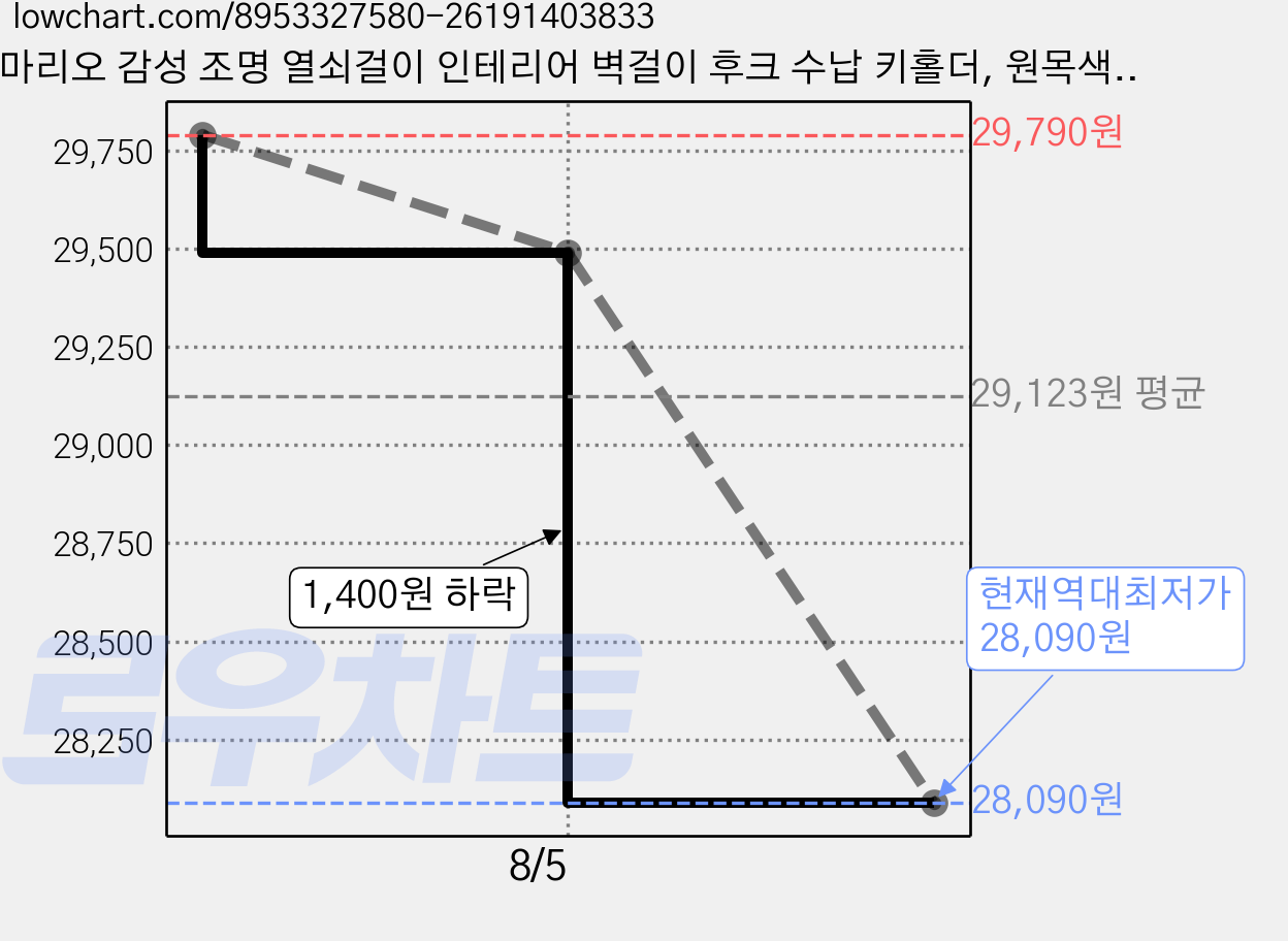 마리오 감성 조명 열쇠걸이 인테리어 벽걸이 후크 수납 키홀더, 원목색, 1개 가격 변동 차트, 현재가 28,090원, 역대최저가