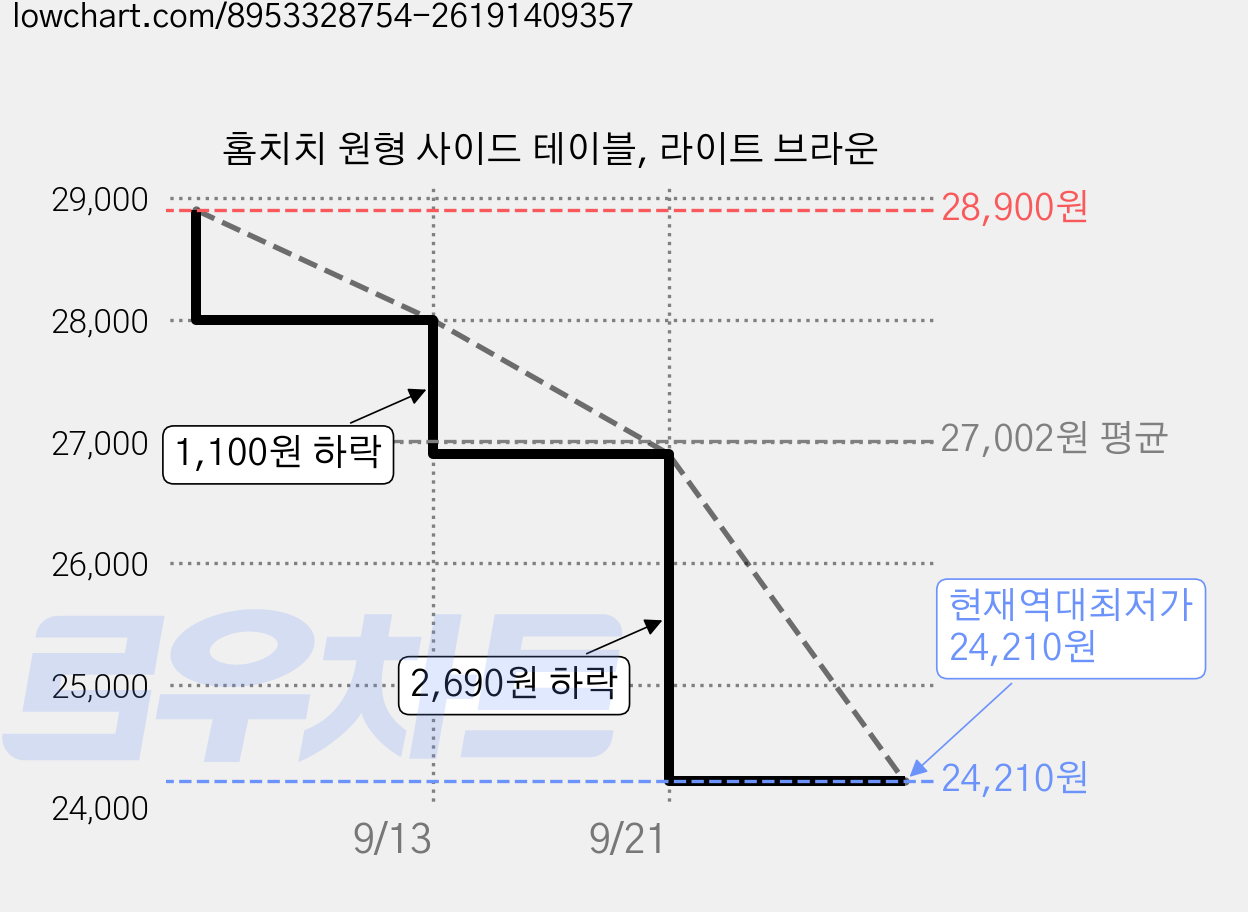 홈치치 원형 사이드 테이블, 라이트 브라운 가격 변동 차트, 현재가 24,210원, 역대최저가