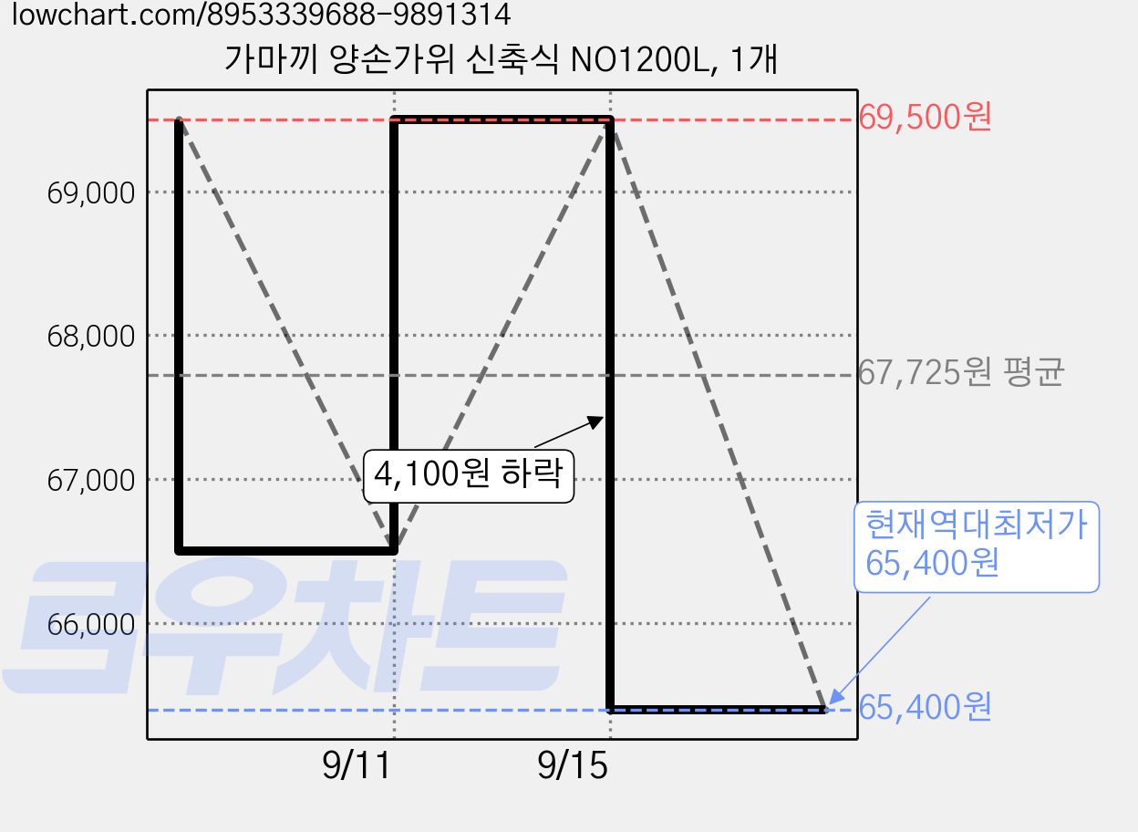가마끼 양손가위 신축식 NO1200L, 1개 가격 변동 차트, 현재가 65,400원, 역대최저가