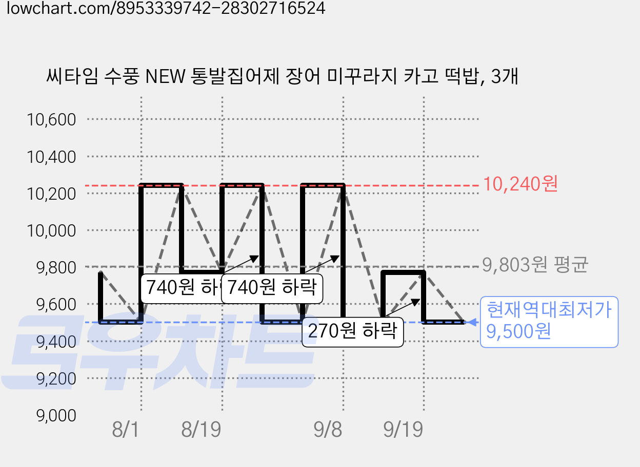 씨타임 수풍 NEW 통발집어제 장어 미꾸라지 카고 떡밥, 3개 가격 변동 차트, 현재가 9,500원, 역대최저가