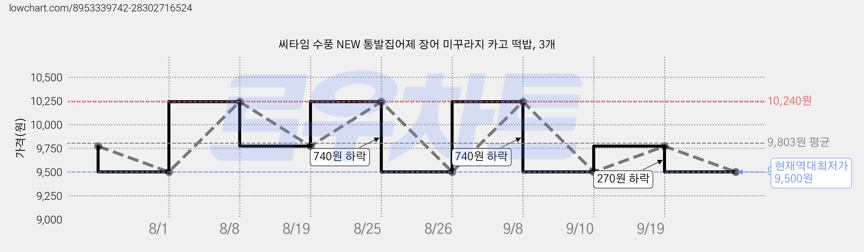 씨타임 수풍 NEW 통발집어제 장어 미꾸라지 카고 떡밥, 3개 가격 변동 차트, 현재가 9,500원, 역대최저가