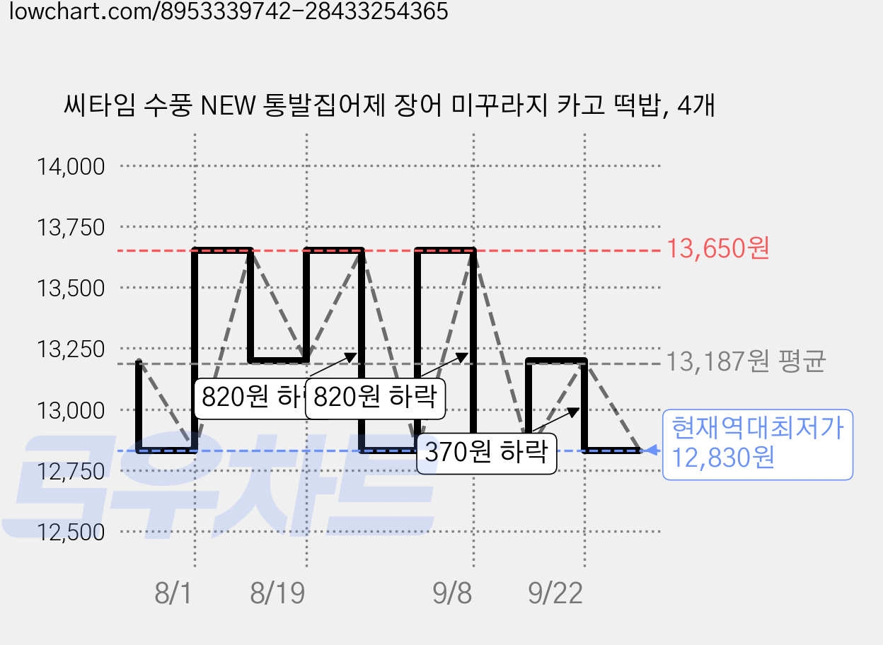 씨타임 수풍 NEW 통발집어제 장어 미꾸라지 카고 떡밥, 4개 가격 변동 차트, 현재가 12,830원, 역대최저가