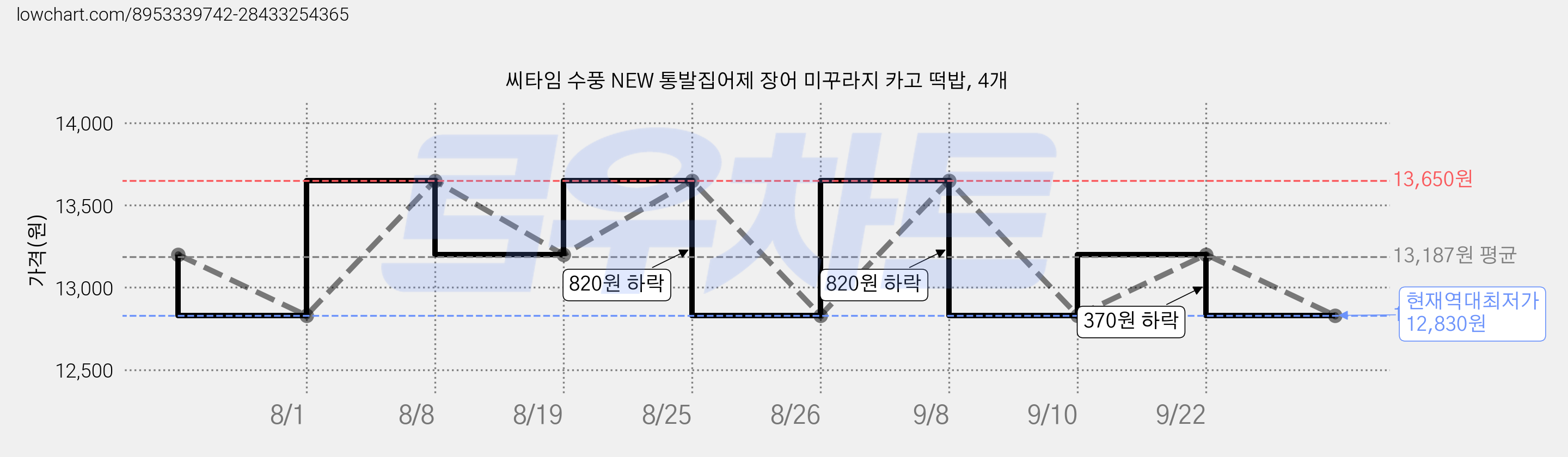 씨타임 수풍 NEW 통발집어제 장어 미꾸라지 카고 떡밥, 4개 가격 변동 차트, 현재가 12,830원, 역대최저가