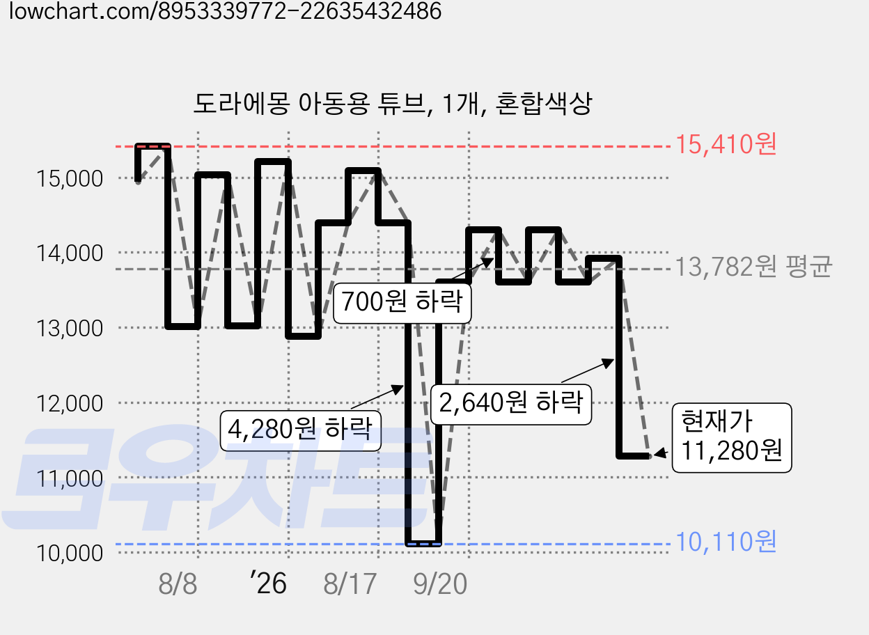 도라에몽 아동용 튜브, 1개, 혼합색상 가격 변동 차트, 현재가 11,280원, 관측 최저가 10,060원