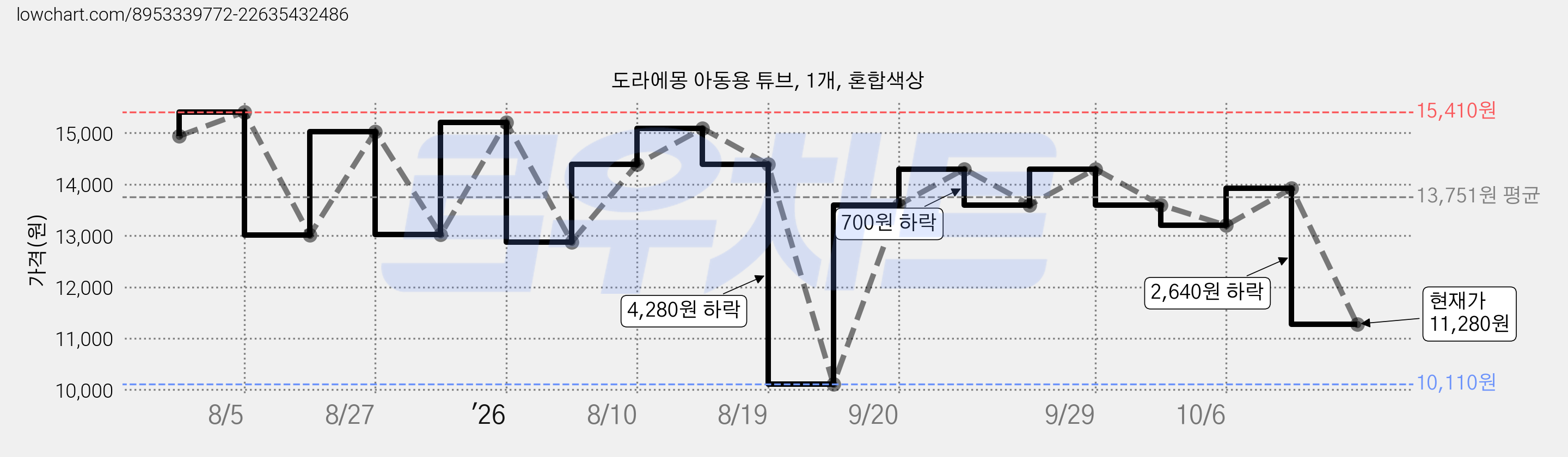 도라에몽 아동용 튜브, 1개, 혼합색상 가격 변동 차트, 현재가 11,280원, 관측 최저가 10,060원