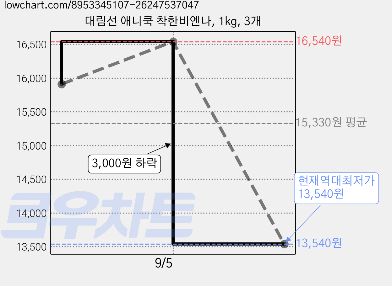 대림선 애니쿡 착한비엔나, 1kg, 3개 가격 변동 차트, 현재가 13,540원, 역대최저가