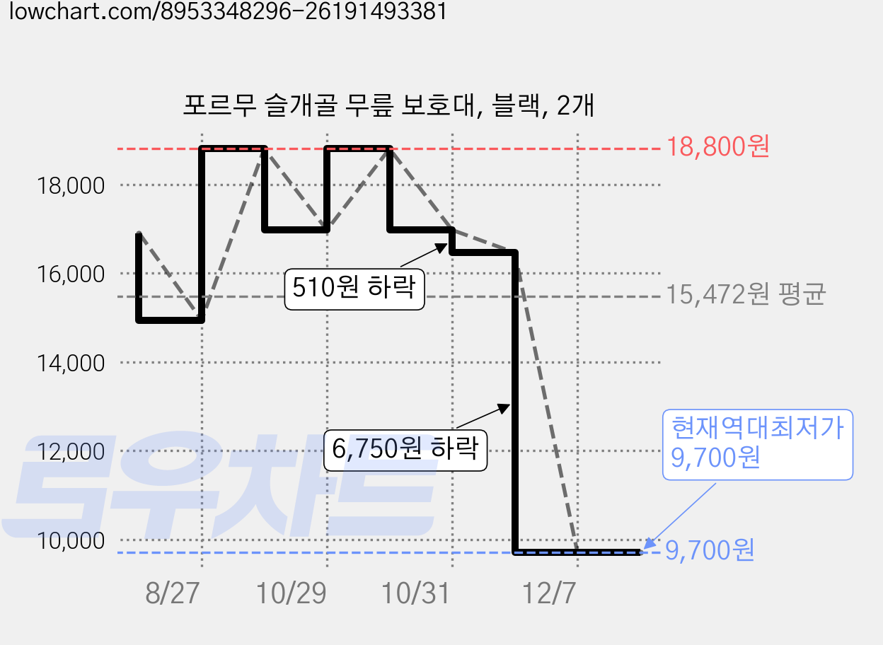포르무 슬개골 무릎 보호대, 블랙, 2개 가격 변동 차트, 현재가 9,700원, 역대최저가