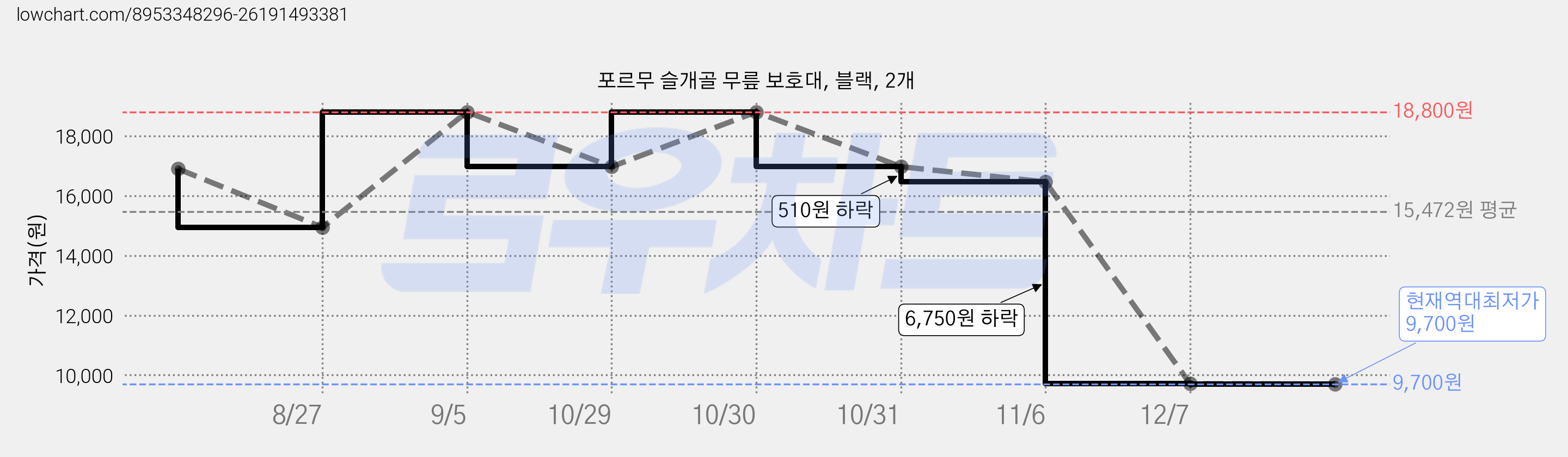 포르무 슬개골 무릎 보호대, 블랙, 2개 가격 변동 차트, 현재가 9,700원, 역대최저가