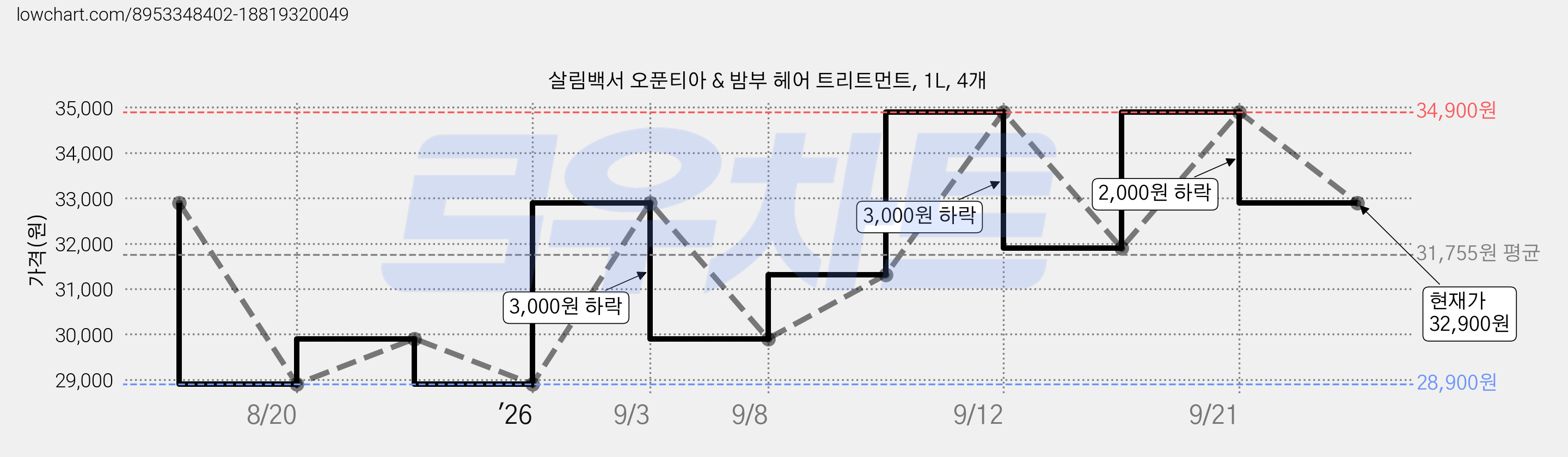 살림백서 오푼티아 & 밤부 헤어 트리트먼트, 1L, 4개 가격 변동 차트, 현재가 32,900원, 관측 최저가 28,900원