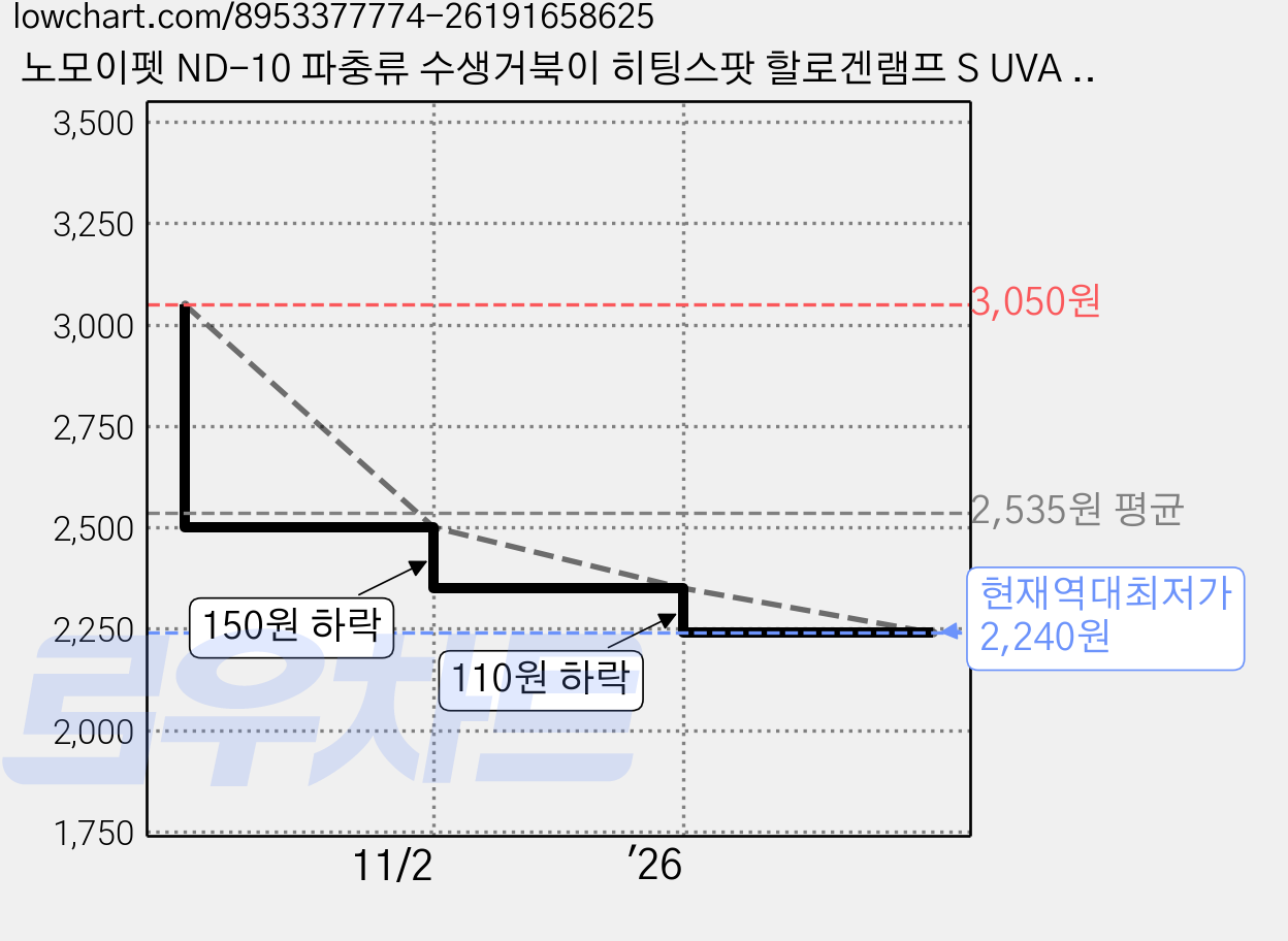 노모이펫 ND-10 파충류 수생거북이 히팅스팟 할로겐램프 S UVA UVB 3.0 50W, 주광색, 1개 가격 변동 차트, 현재가 2,240원, 역대최저가