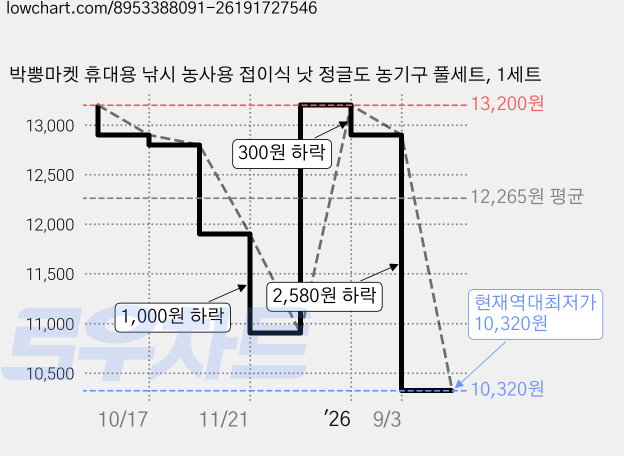 박뿡마켓 휴대용 낚시 농사용 접이식 낫 정글도 농기구 풀세트, 1세트 가격 변동 차트, 현재가 10,320원, 역대최저가