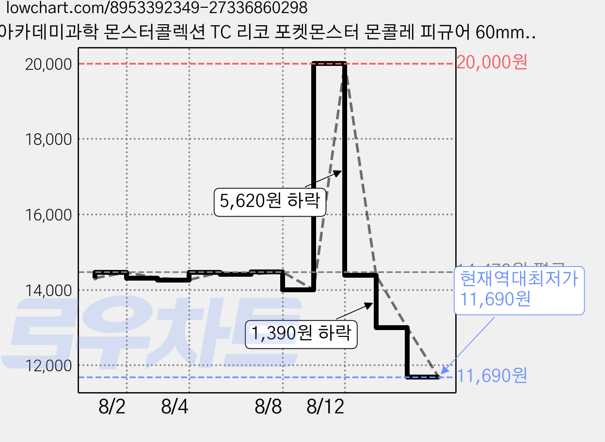 아카데미과학 몬스터콜렉션 TC 리코 포켓몬스터 몬콜레 피규어 60mm S23063, 1개 가격 변동 차트, 현재가 11,690원, 역대최저가