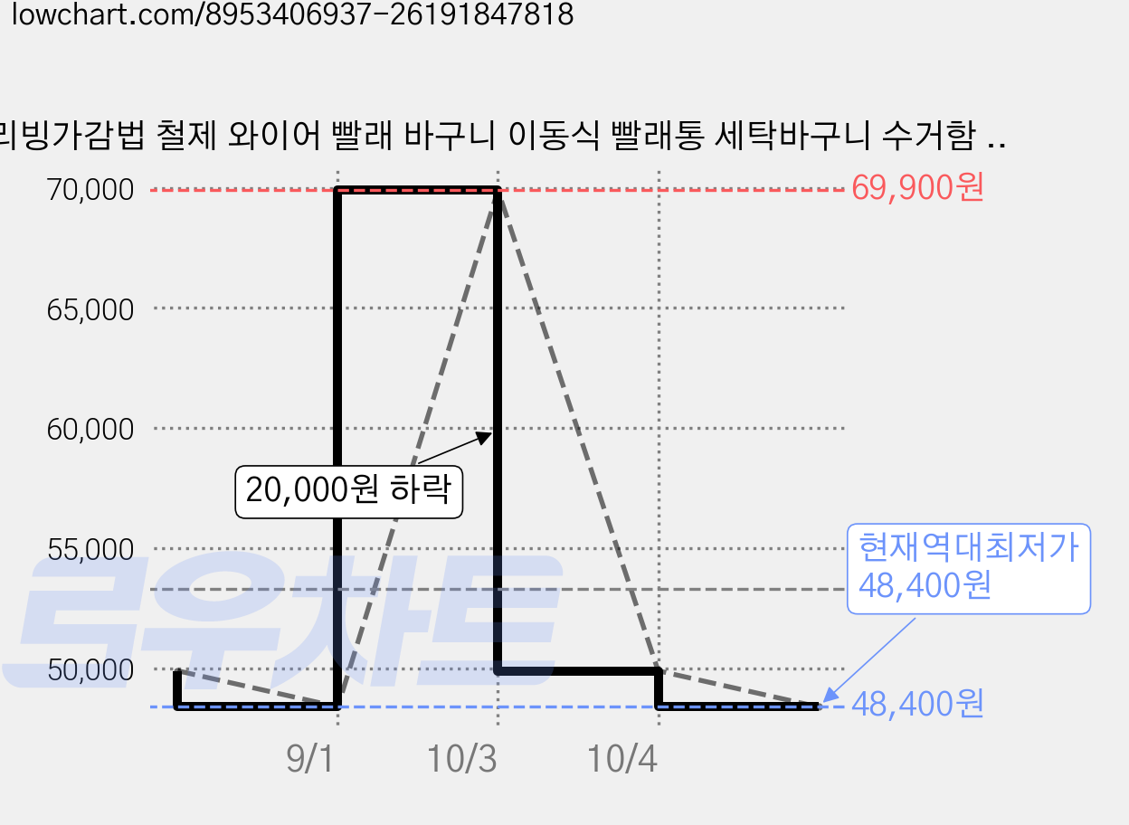 리빙가감법 철제 와이어 빨래 바구니 이동식 빨래통 세탁바구니 수거함 보관함 대용량 2단 빨래바구니 철재, 화이트, 3단 1개 가격 변동 차트, 현재가 48,400원, 역대최저가