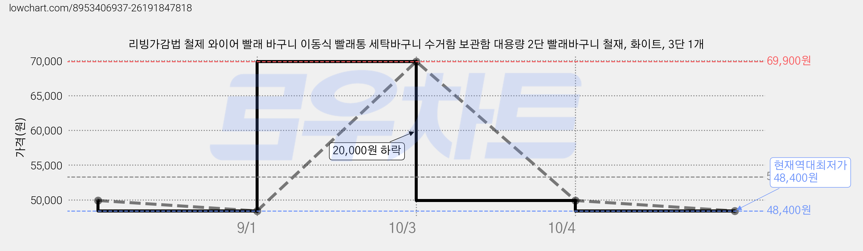 리빙가감법 철제 와이어 빨래 바구니 이동식 빨래통 세탁바구니 수거함 보관함 대용량 2단 빨래바구니 철재, 화이트, 3단 1개 가격 변동 차트, 현재가 48,400원, 역대최저가