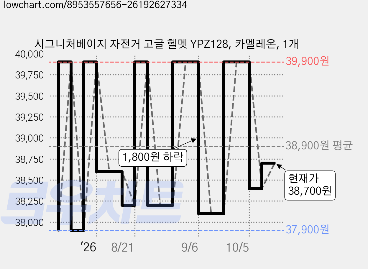 시그니처베이지 자전거 고글 헬멧 YPZ128, 카멜레온, 1개 가격 변동 차트, 현재가 38,700원, 관측 최저가 37,900원