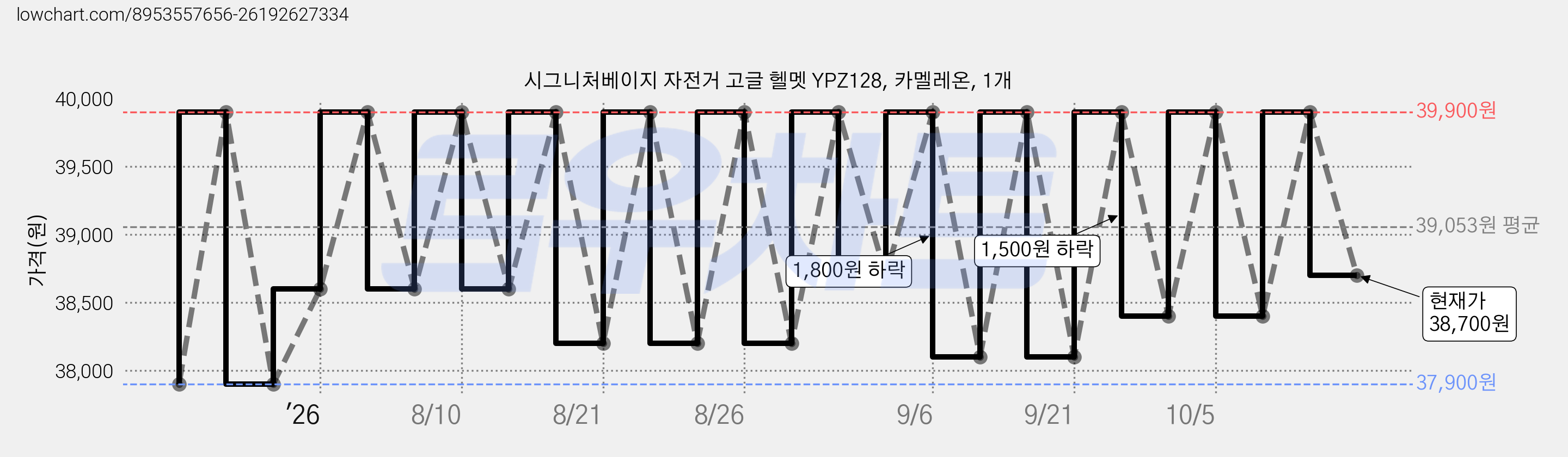 시그니처베이지 자전거 고글 헬멧 YPZ128, 카멜레온, 1개 가격 변동 차트, 현재가 38,700원, 관측 최저가 37,900원