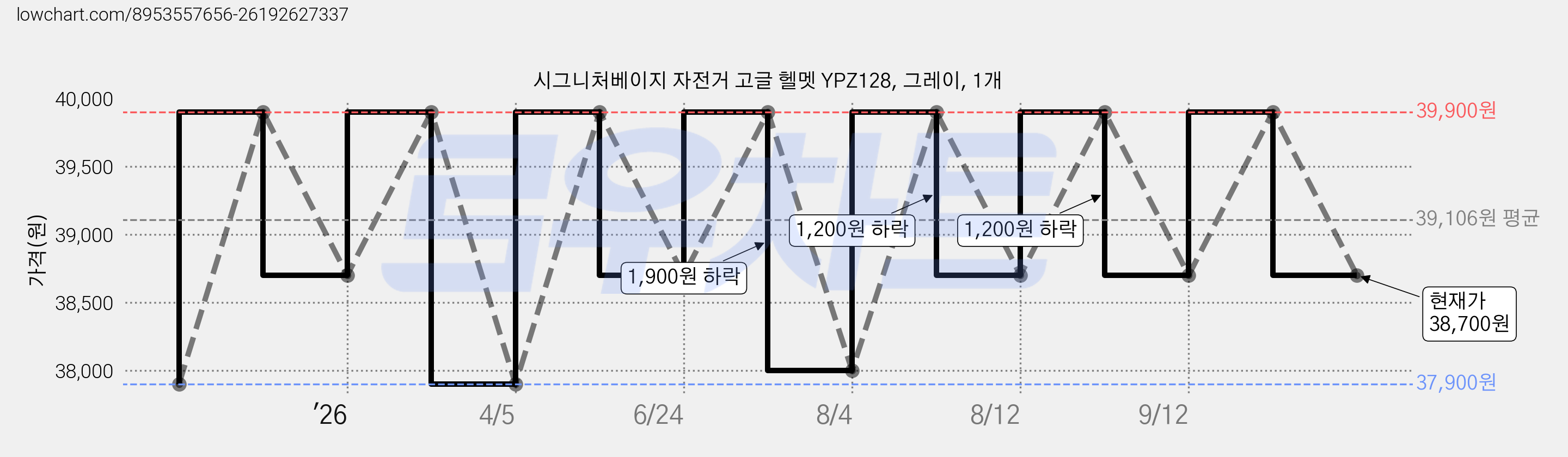 시그니처베이지 자전거 고글 헬멧 YPZ128, 그레이, 1개 가격 변동 차트, 현재가 38,700원, 관측 최저가 37,900원