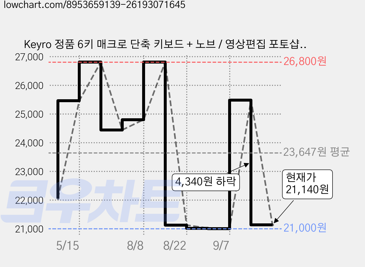 Keyro 정품 6키 매크로 단축 키보드 + 노브 / 영상편집 포토샵 매크로 기계식 스위치 게이밍 키패드, 화이트, 1개, 화이트, 6Key 가격 변동 차트, 현재가 21,140원, 관측 최저가 21,000원