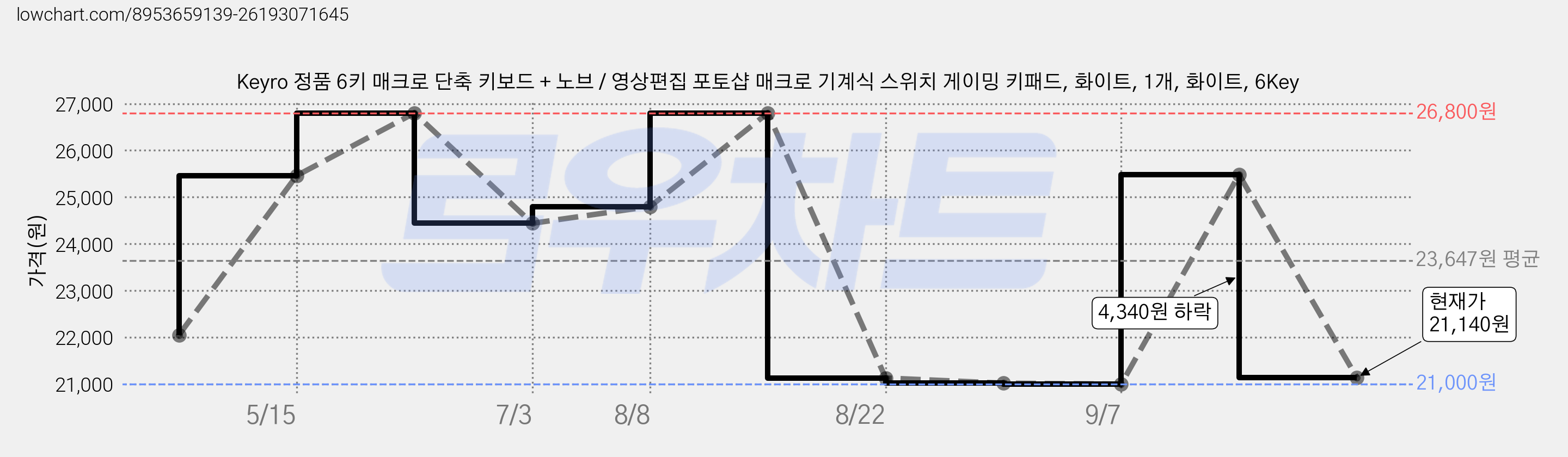 Keyro 정품 6키 매크로 단축 키보드 + 노브 / 영상편집 포토샵 매크로 기계식 스위치 게이밍 키패드, 화이트, 1개, 화이트, 6Key 가격 변동 차트, 현재가 21,140원, 관측 최저가 21,000원