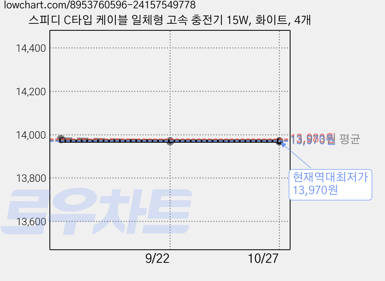 스피디 C타입 케이블 일체형 고속 충전기 15W, 화이트, 4개 가격 변동 차트, 현재가 13,970원, 역대최저가