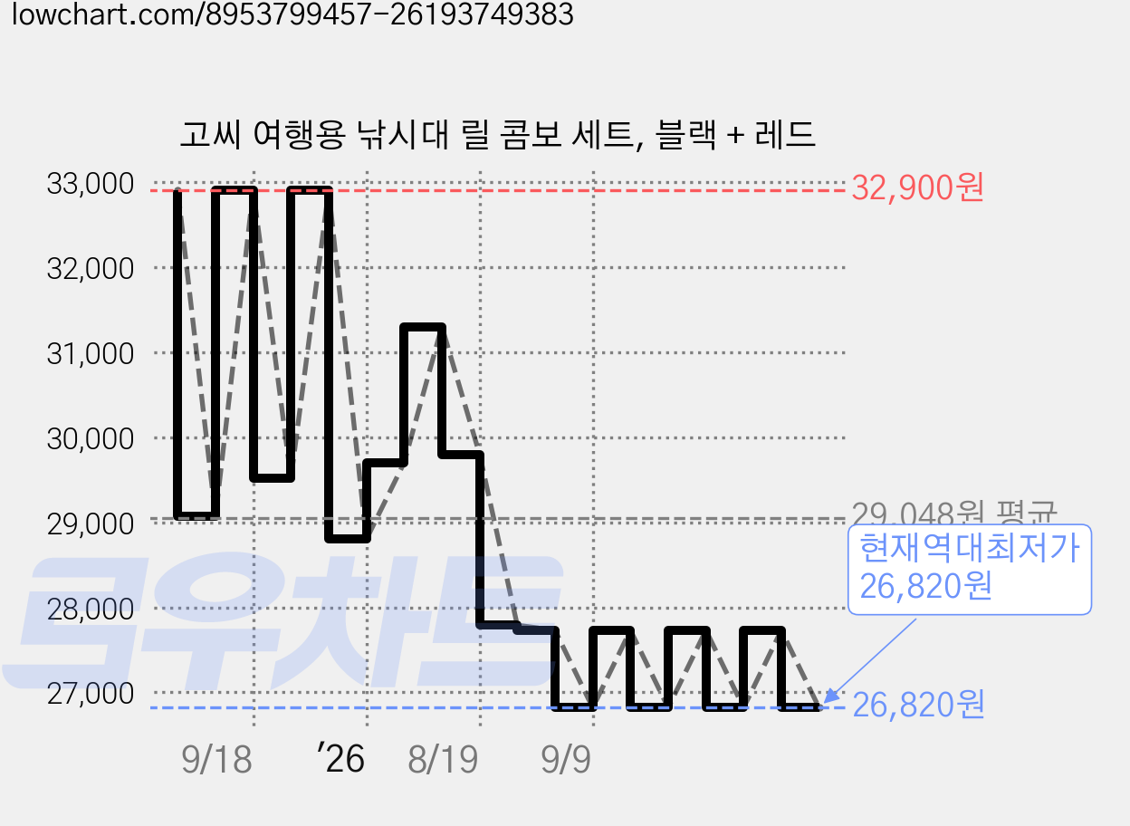 고씨 여행용 낚시대 릴 콤보 세트, 블랙 + 레드 가격 변동 차트, 현재가 26,820원, 역대최저가