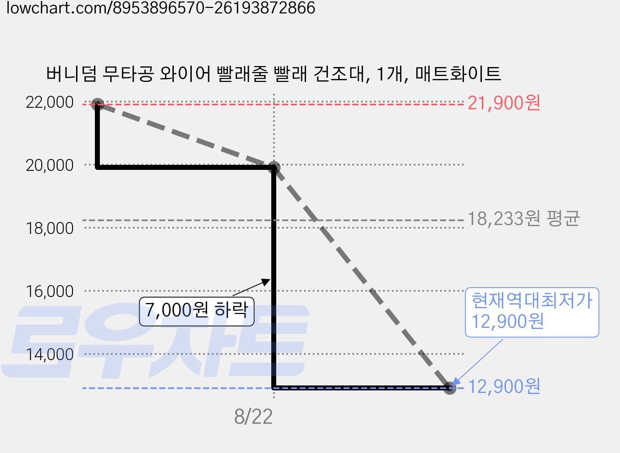 버니덤 무타공 와이어 빨래줄 빨래 건조대, 1개, 매트화이트 가격 변동 차트, 현재가 12,900원, 역대최저가
