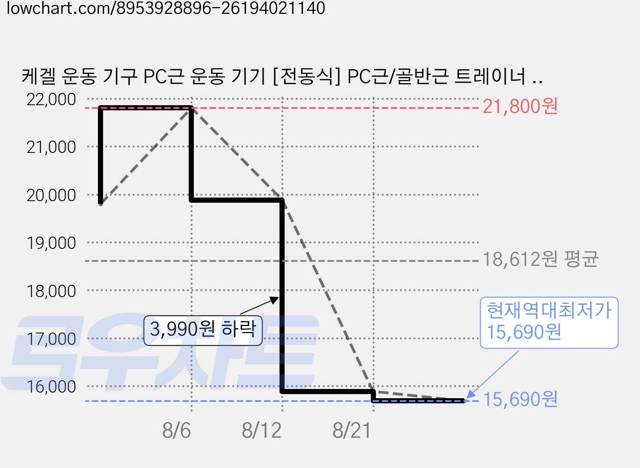 케겔 운동 기구 PC근 운동 기기 [전동식] PC근/골반근 트레이너 산후 회복+근육 강화 - 여성 건강 관리 기기, 스마트 PC 근육 트레이너 - 블랙(컬러 박스), 1개 가격 변동 차트, 현재가 15,690원, 역대최저가