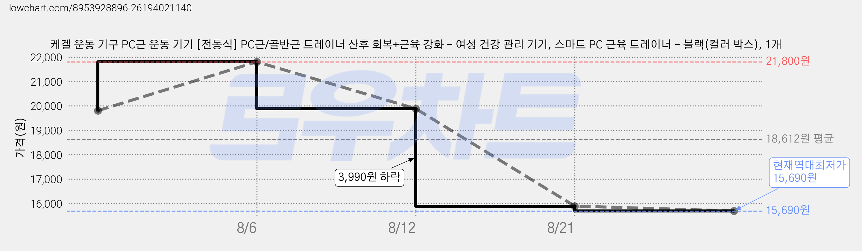 케겔 운동 기구 PC근 운동 기기 [전동식] PC근/골반근 트레이너 산후 회복+근육 강화 - 여성 건강 관리 기기, 스마트 PC 근육 트레이너 - 블랙(컬러 박스), 1개 가격 변동 차트, 현재가 15,690원, 역대최저가