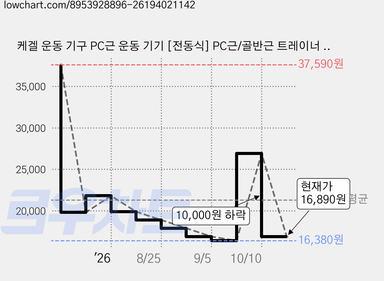 케겔 운동 기구 PC근 운동 기기 [전동식] PC근/골반근 트레이너 산후 회복+근육 강화 - 여성 건강 관리 기기, 스마트 PC 근육 트레이너-블루(컬러 박스), 1개 가격 변동 차트, 현재가 16,890원, 관측 최저가 16,380원