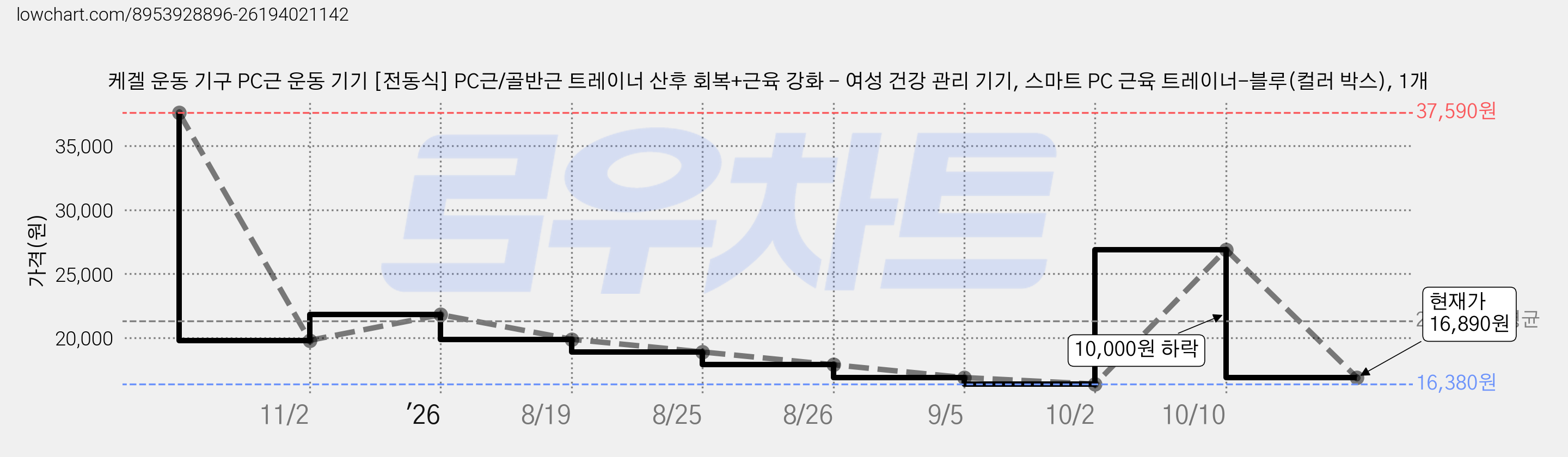 케겔 운동 기구 PC근 운동 기기 [전동식] PC근/골반근 트레이너 산후 회복+근육 강화 - 여성 건강 관리 기기, 스마트 PC 근육 트레이너-블루(컬러 박스), 1개 가격 변동 차트, 현재가 16,890원, 관측 최저가 16,380원