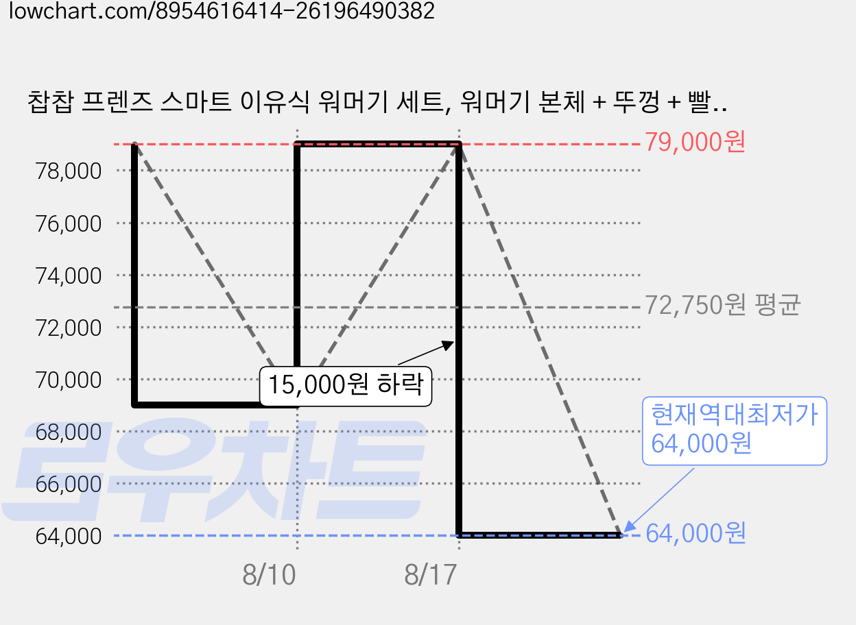 찹찹 프렌즈 스마트 이유식 워머기 세트, 워머기 본체 + 뚜껑 + 빨대마개 + 빨대 + C타입 케이블, 1세트, 웜아이보리 가격 변동 차트, 현재가 64,000원, 역대최저가