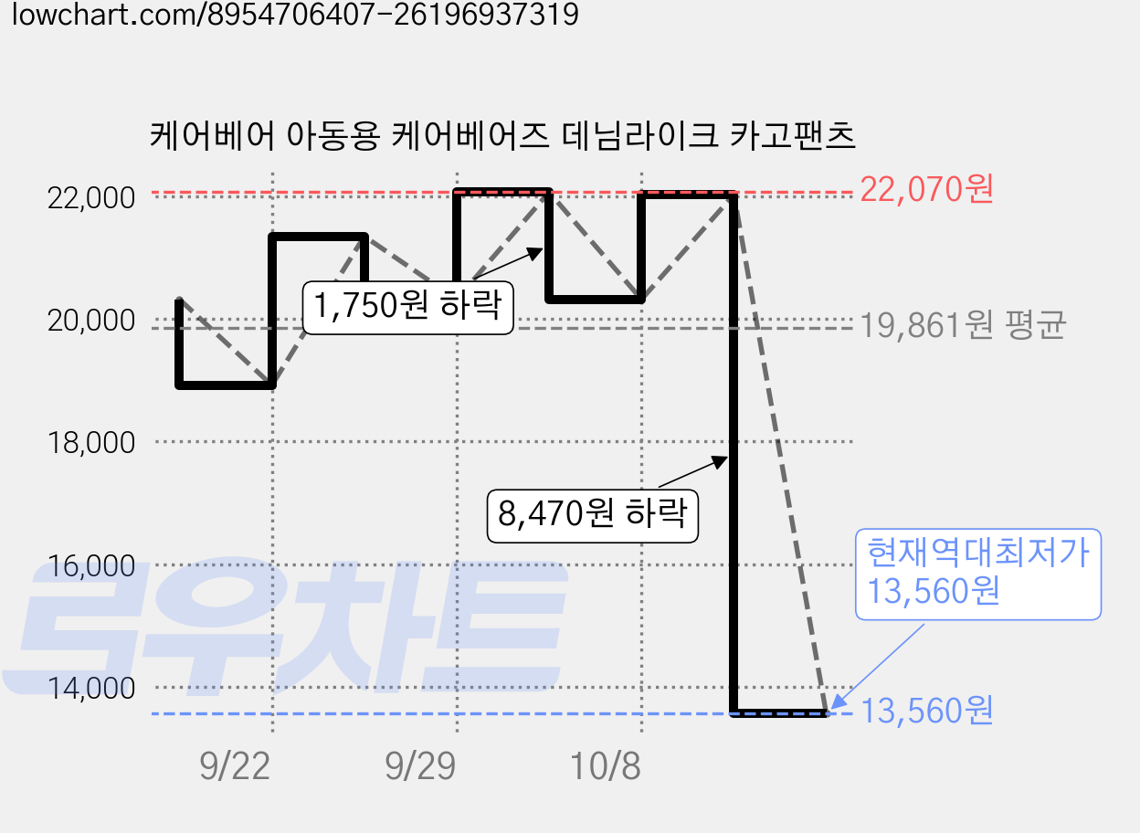 케어베어 아동용 케어베어즈 데님라이크 카고팬츠 가격 변동 차트, 현재가 13,560원, 역대최저가