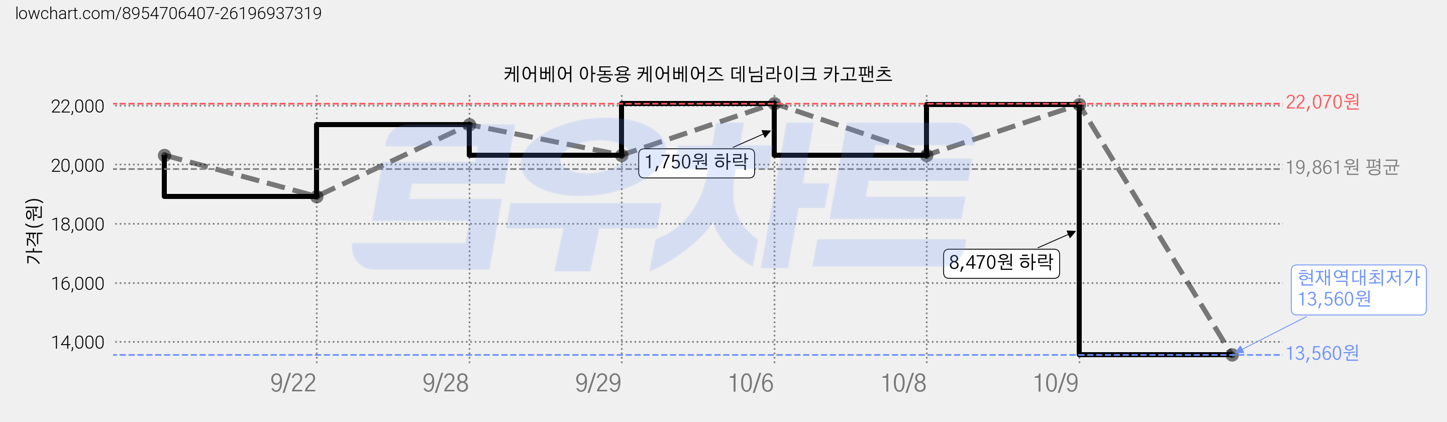 케어베어 아동용 케어베어즈 데님라이크 카고팬츠 가격 변동 차트, 현재가 13,560원, 역대최저가