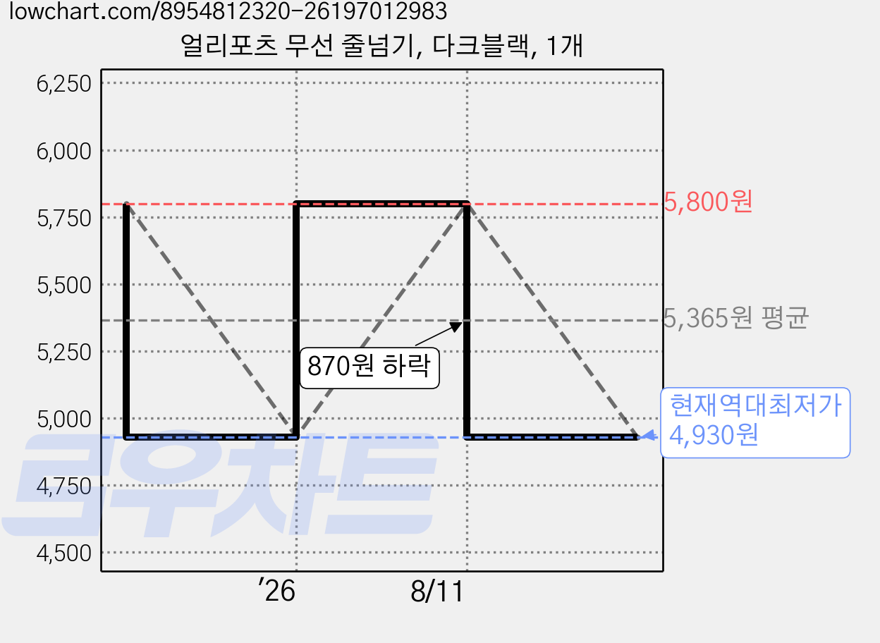 얼리포츠 무선 줄넘기, 다크블랙, 1개 가격 변동 차트, 현재가 4,930원, 역대최저가